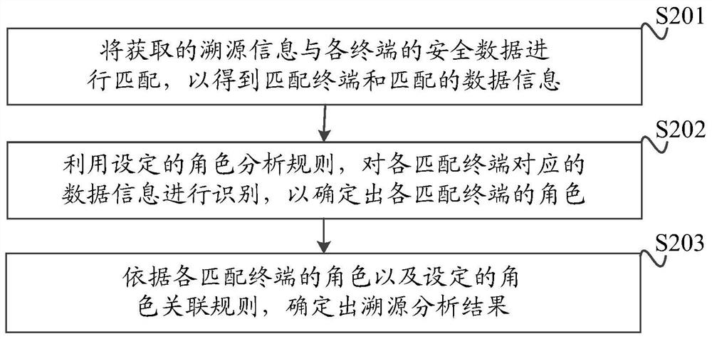 一种跨终端溯源分析的方法、装置、系统和存储介质