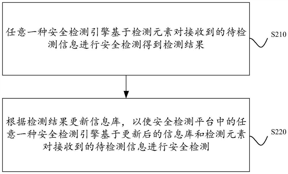 一种安全检测方法、装置、设备及存储介质