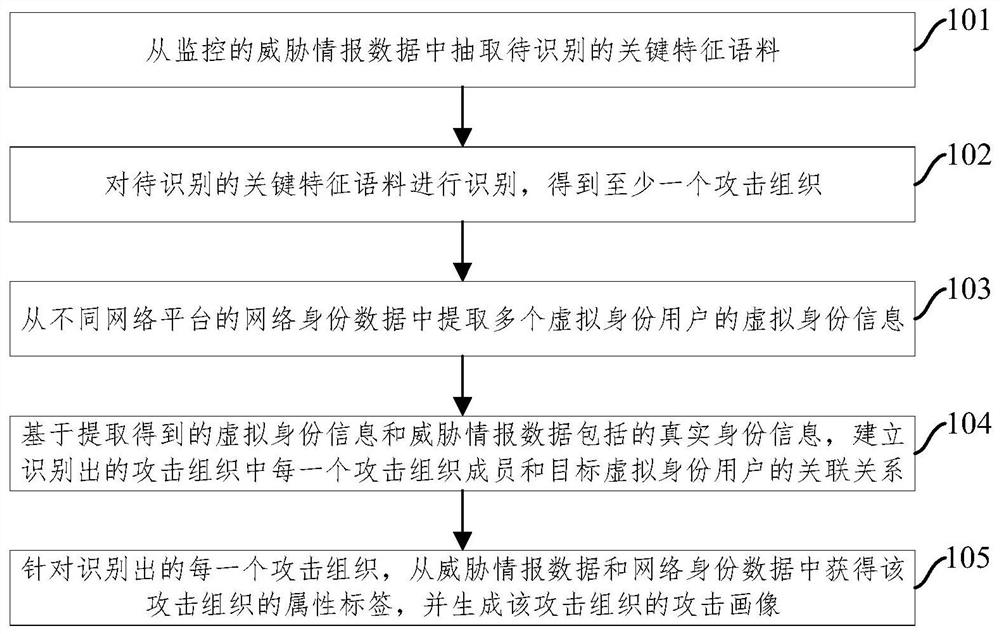 一种攻击组织的识别分析方法和装置