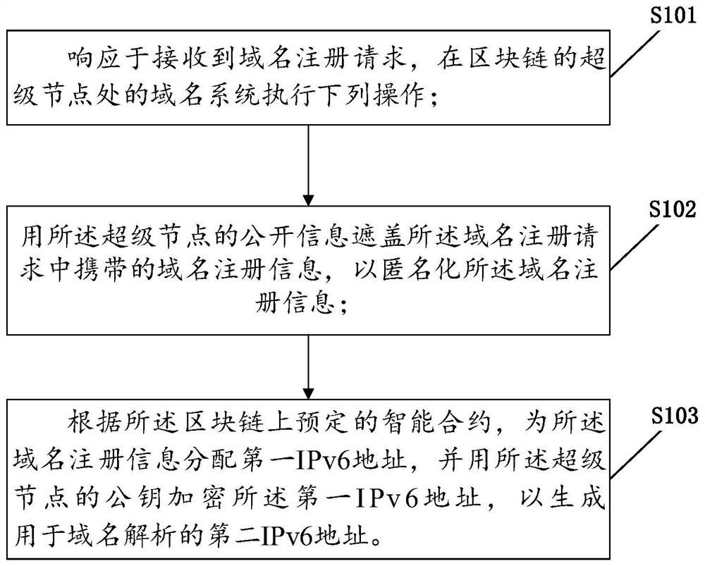 基于区块链的IPv6域名数据隐私保护方法及相关设备