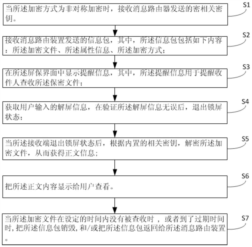 安全的消息路由方法、安全消息提醒方法、安全信息系统