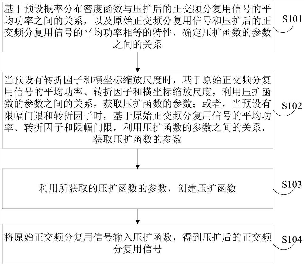 一种可变参数非线性压括峰均比抑制方法及装置