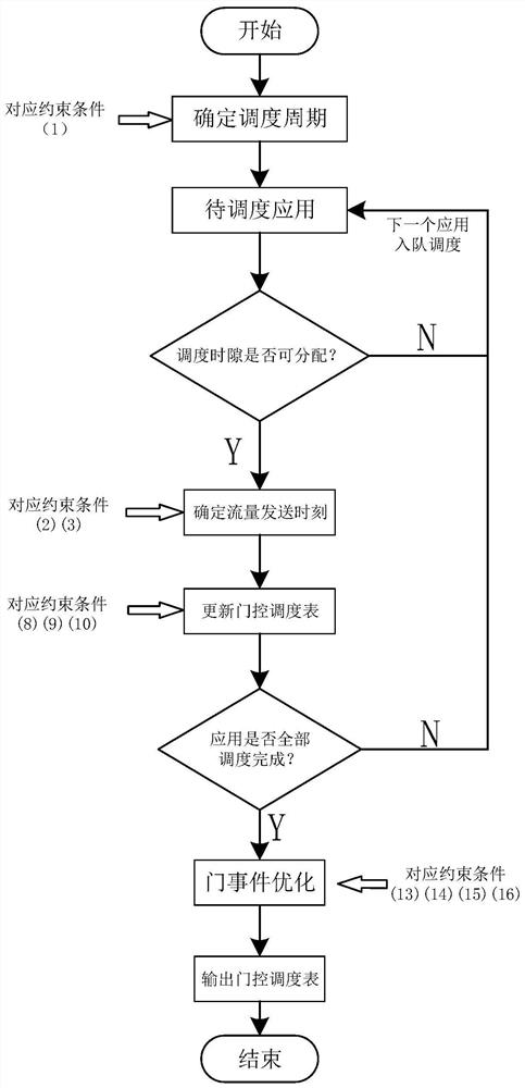 一种适用于时间敏感网络中多周期应用的门控调度方法