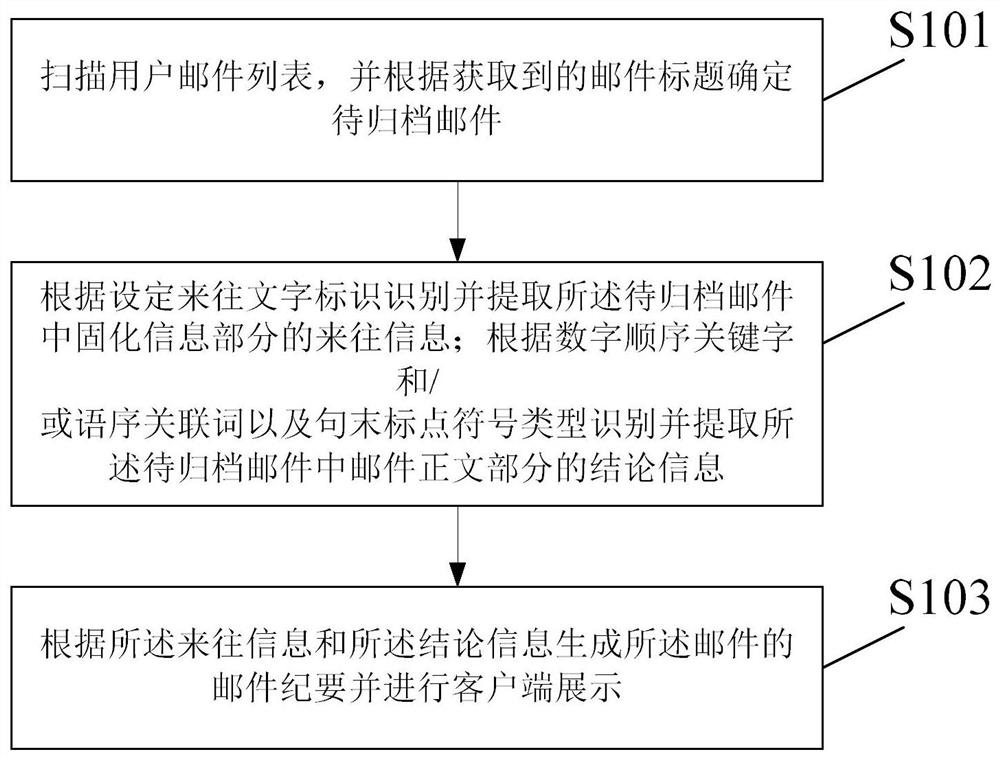 邮件归档处理方法及装置