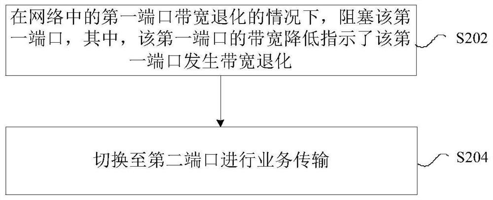 一种业务的传输方法及装置、存储介质、电子装置