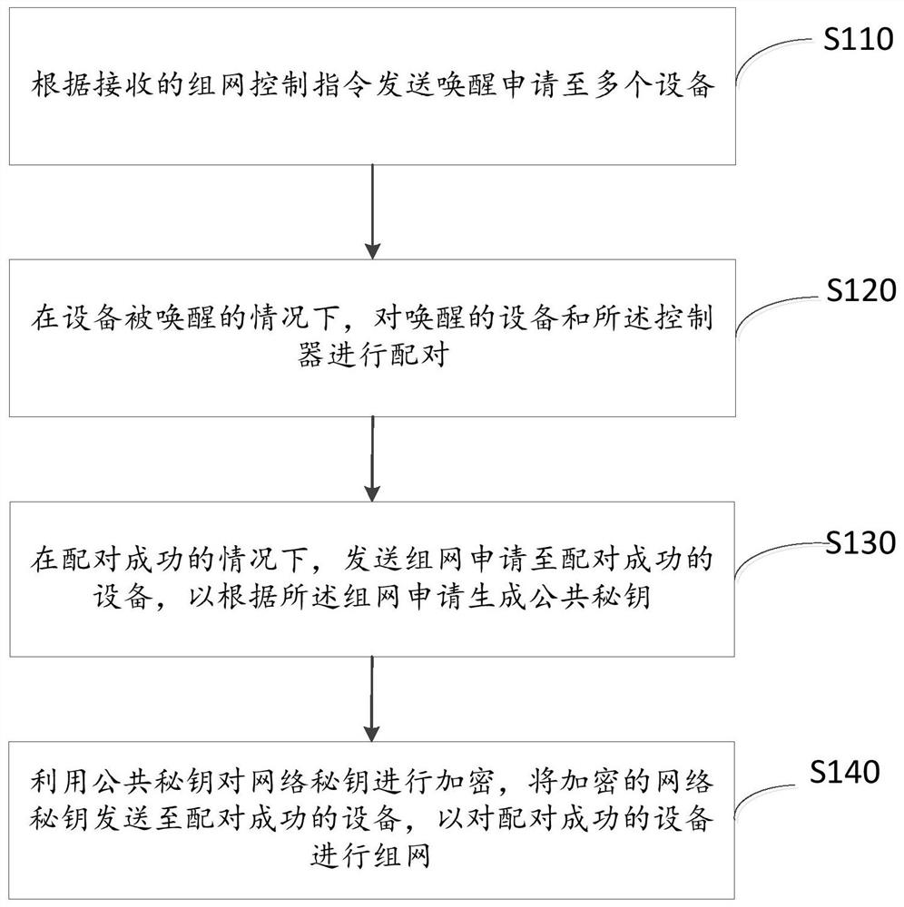 一种智能设备组网控制方法以及装置