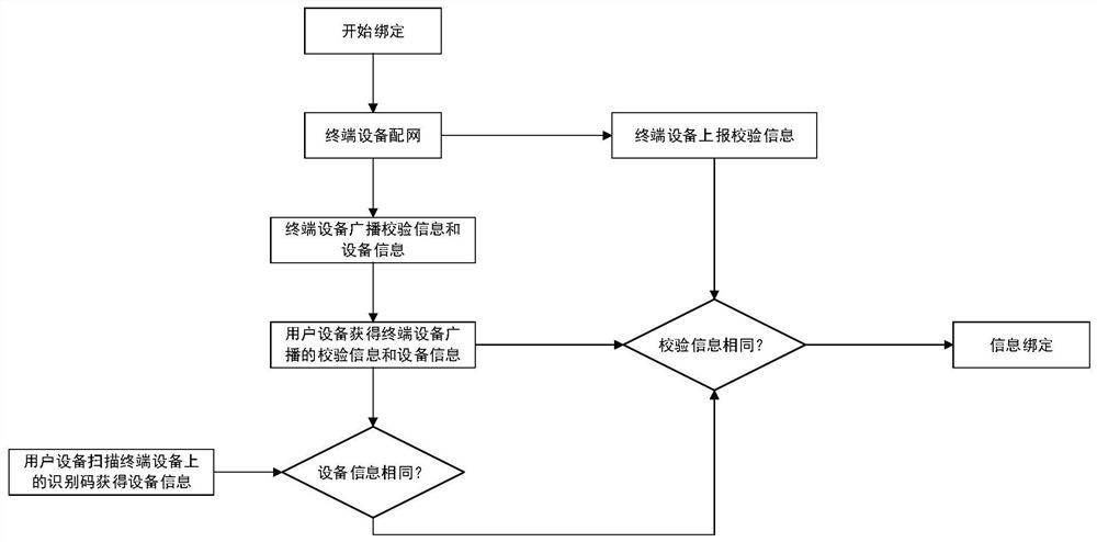 一种基于识别码的终端设备绑定方法及系统