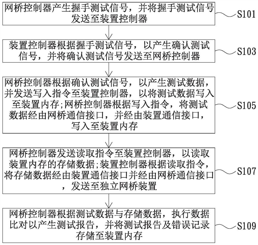 独立网桥测试方法