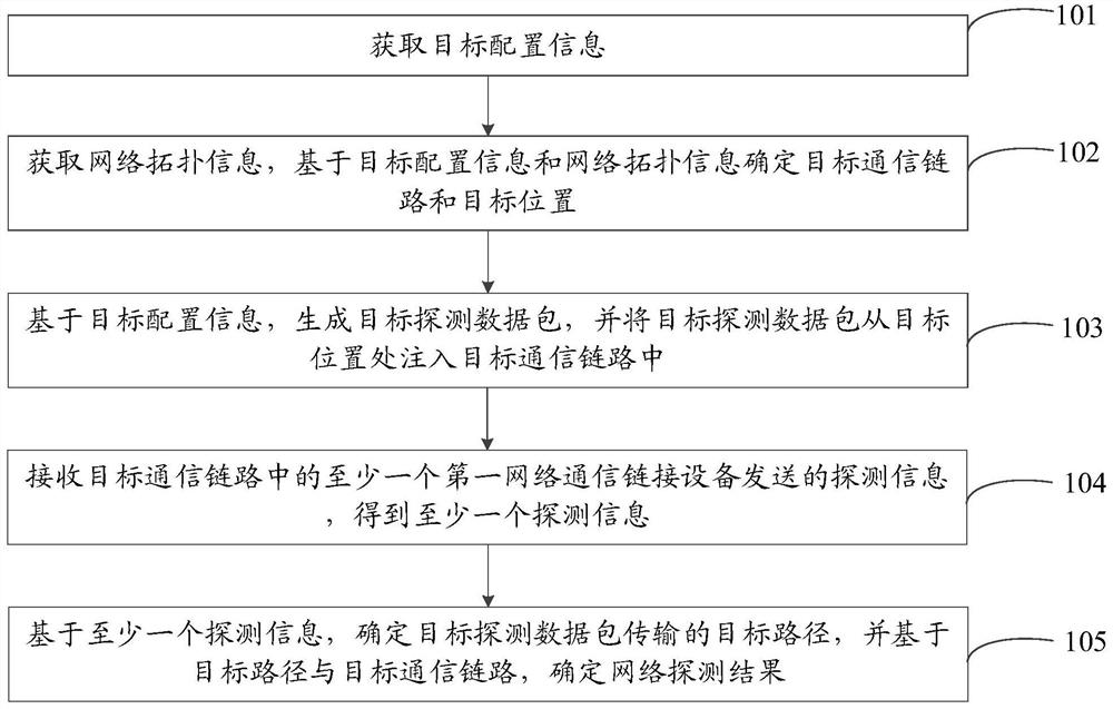 一种网络探测方法、平台和计算机可读存储介质