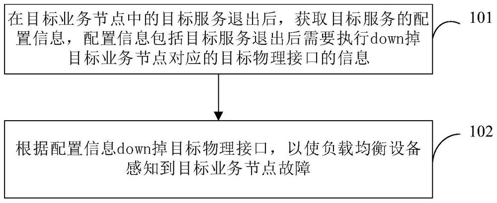 集群业务节点故障的处理方法、装置、设备及存储介质