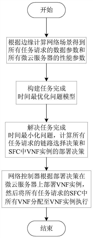 一种基于边缘计算的服务功能链部署方法