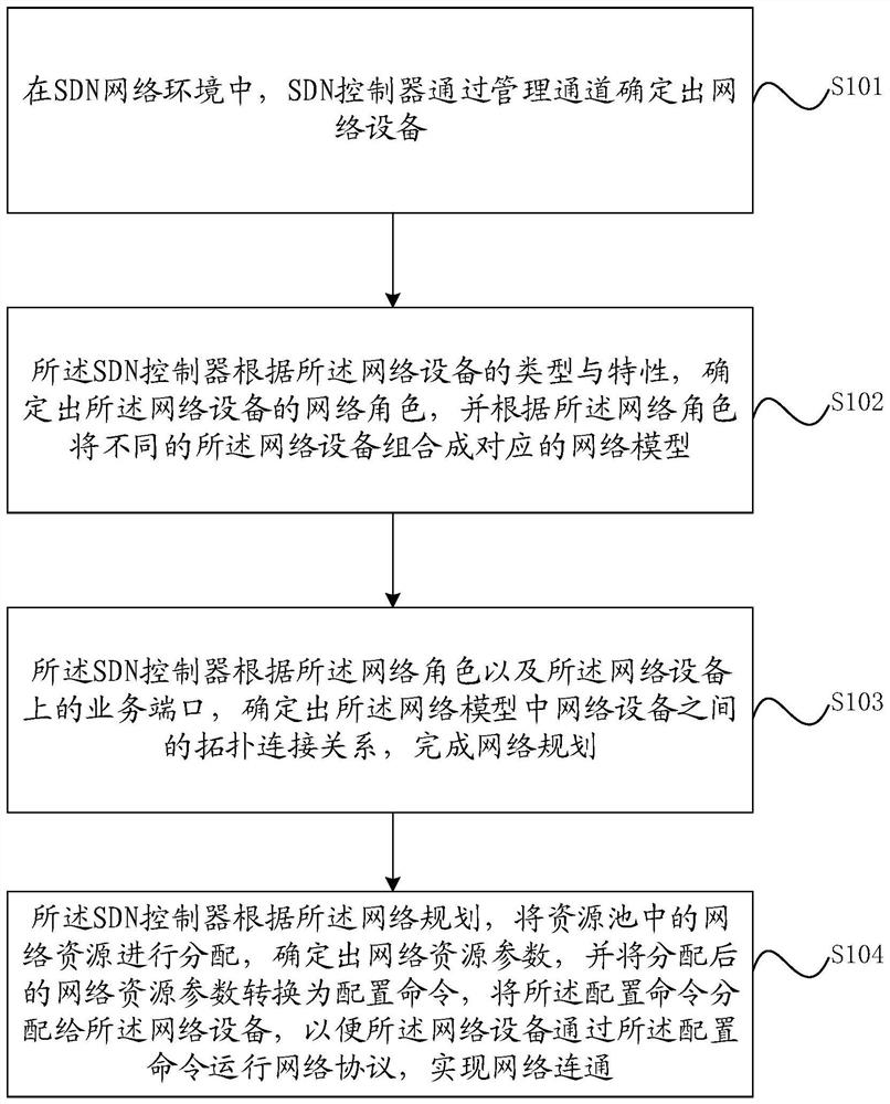 一种网络配置部署方法、装置与设备