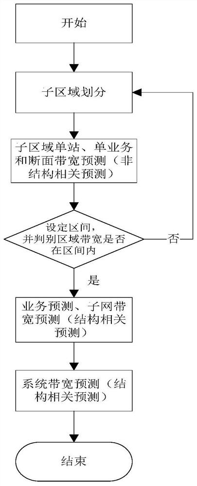 一种电力通信网传输网典型带宽需求测算方法