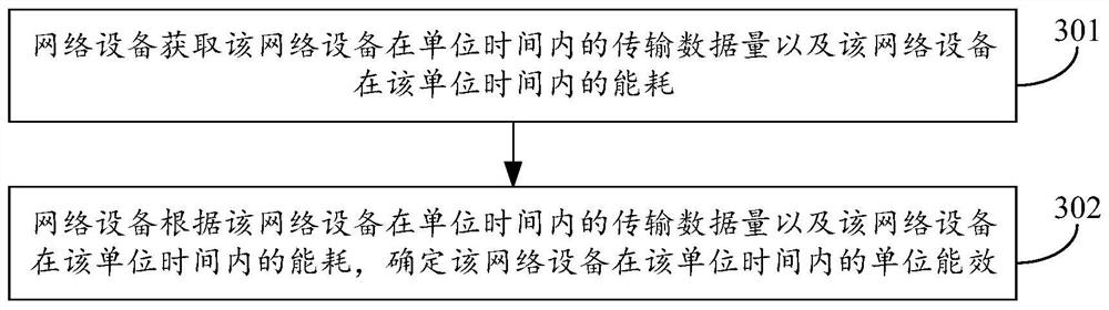 网络能效管理方法及装置、计算机可读存储介质