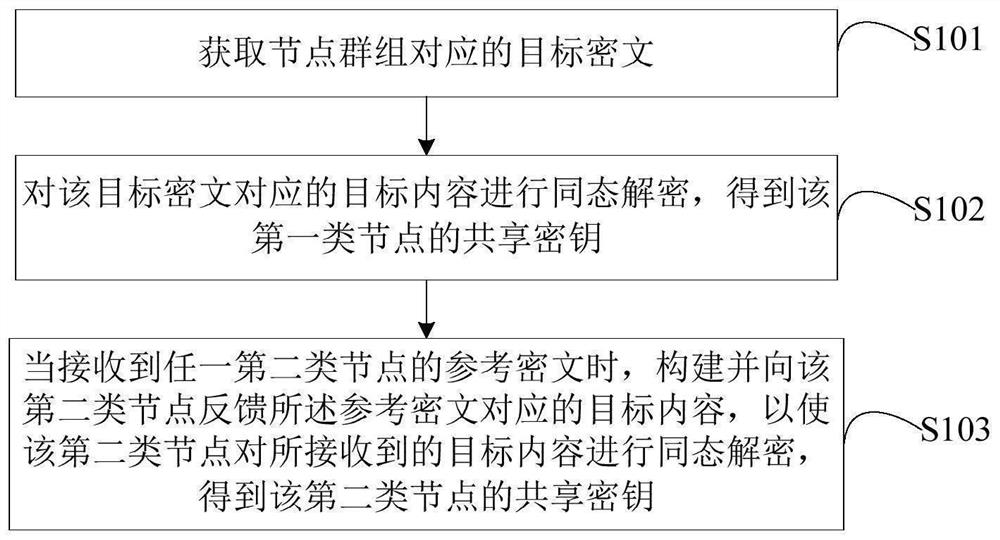 一种密钥协商方法、装置、电子设备及存储介质