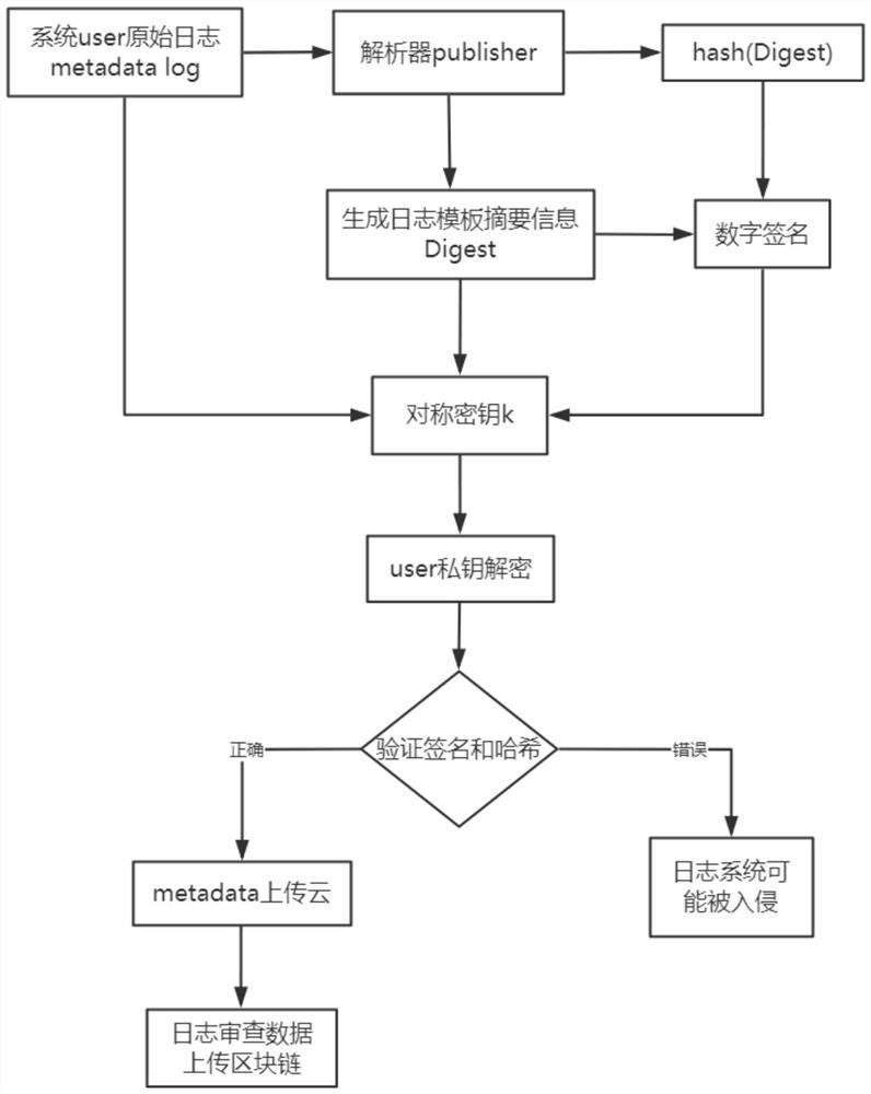 基于的区块链的日志安全解析及存储方法