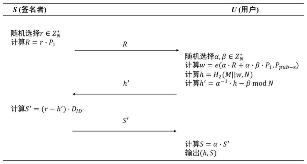 一种基于SM9数字签名算法的盲签名生成方法