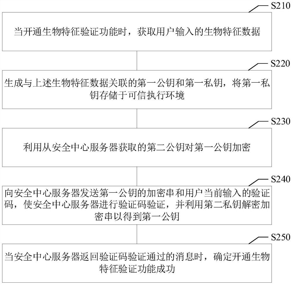 生物特征验证方法、装置、存储介质与电子设备