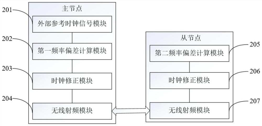 一种无线分布式网络的时钟同步装置及方法