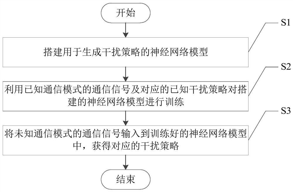 一种针对具有未知通信模式电台的干扰策略生成方法