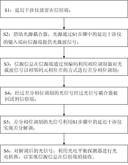 一种双极性码光通信技术实现的方法和装置