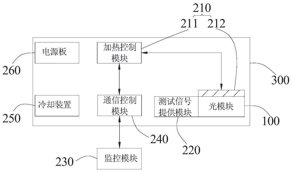 光模块老化测试装置