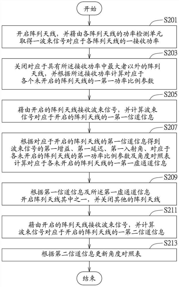 多组阵列天线的切换方法及应用该方法的电子装置