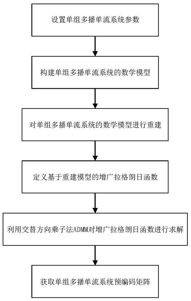 基于ADMM的单组多播单流系统预编码矩阵设计的方法