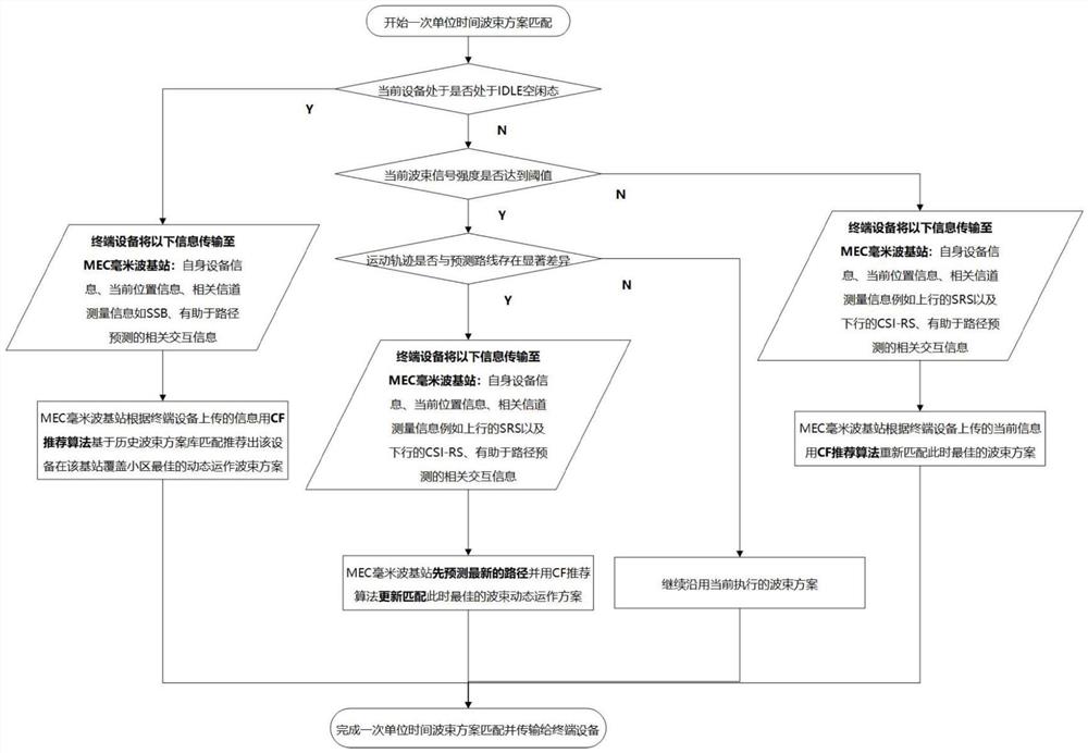 针对大规模MIMO毫米波通信的波束管理方法与毫米波基站