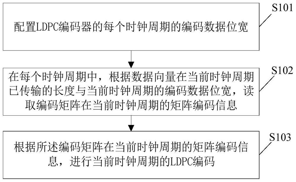 可变位宽的LDPC编码方法、编码器、SSD及存储介质