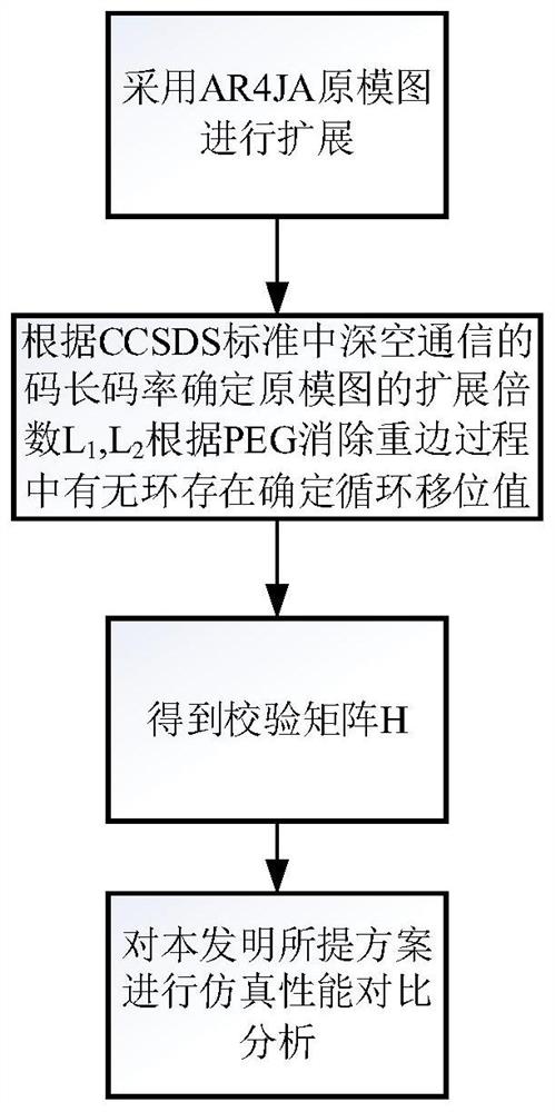 一种适用于深空通信的基于原模图的LDPC码校验矩阵的构造方法