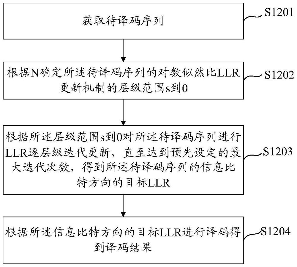 并行软消除译码方法及相关装置