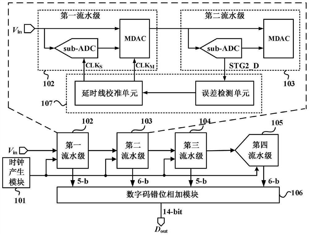 一种SHA-less流水线ADC采样时刻误差校准系统及方法