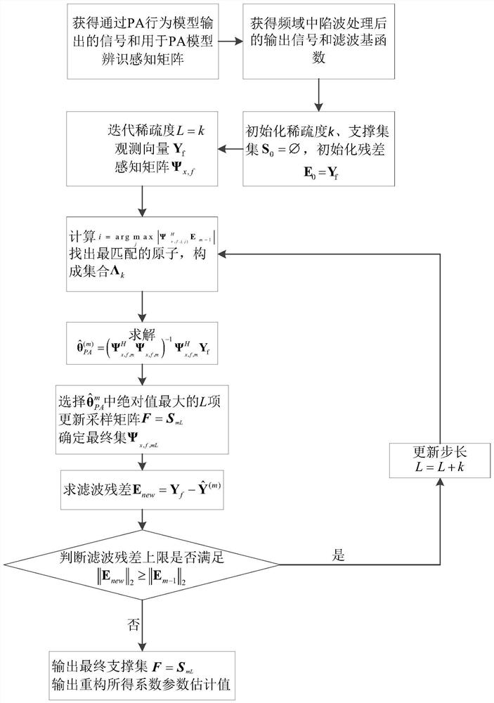 一种增强带外DPD线性化的谱加权SAMP方法