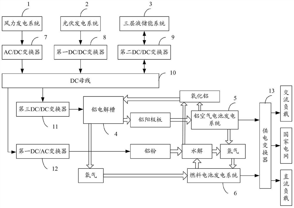 一种利用弃风弃光发电制氢的系统