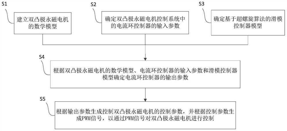 双凸极永磁电机控制方法