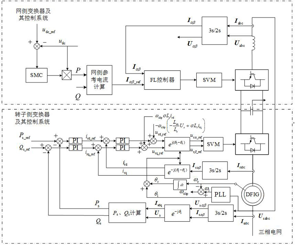 一种DFIG网侧变换器电流跟踪非线性控制方法及其控制系统