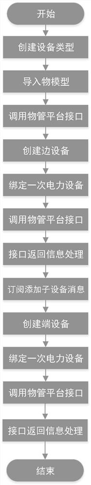 一种适用于配电云主站的物联终端数据接入系统及方法