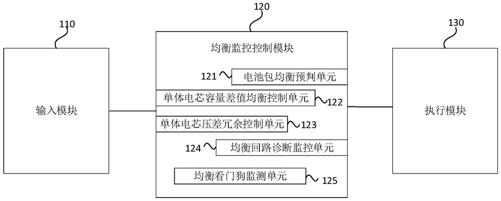 一种动力电池的均衡监控控制系统及方法