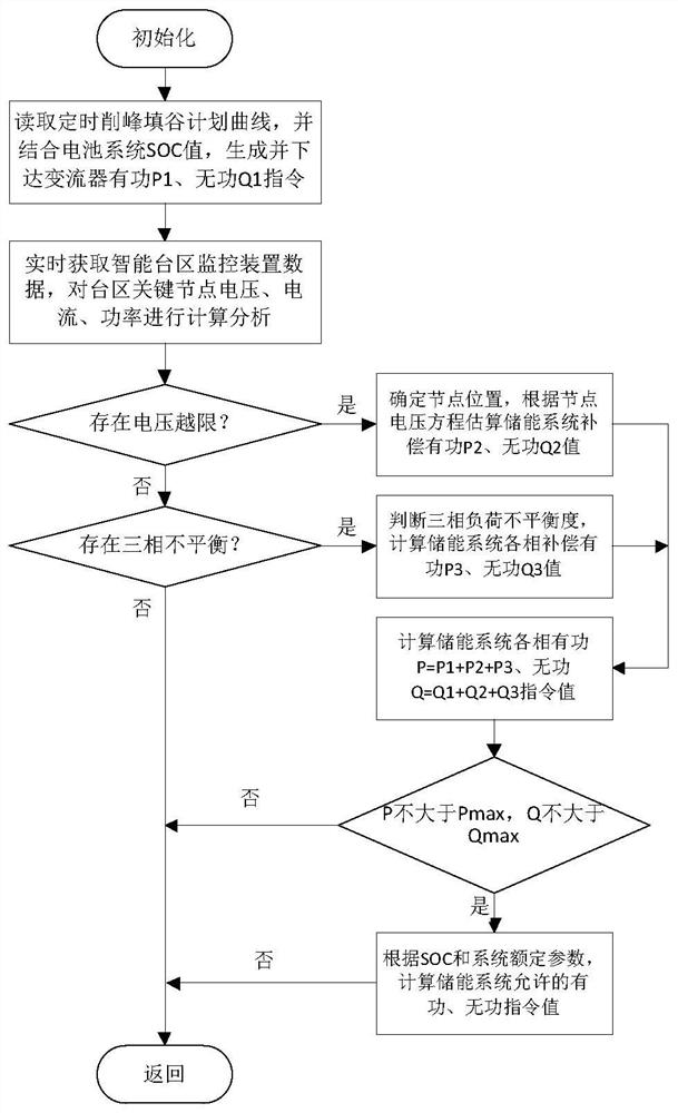 一种面向电能质量治理的分布式储能控制方法