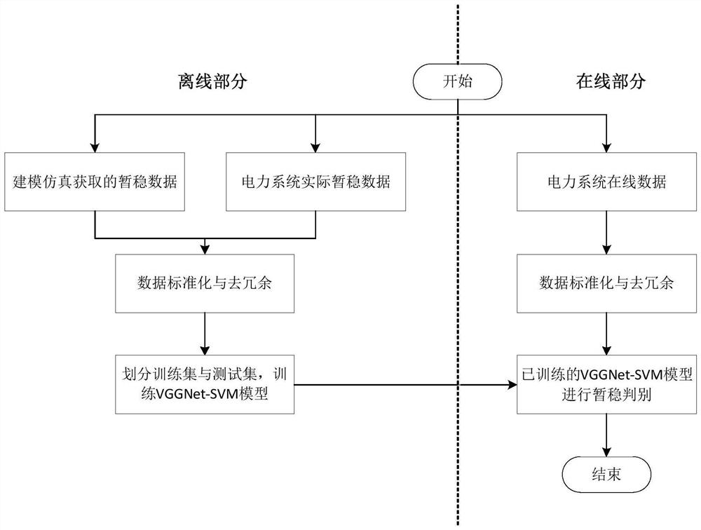 基于VGGNet-SVM的电力系统暂态稳定评估方法