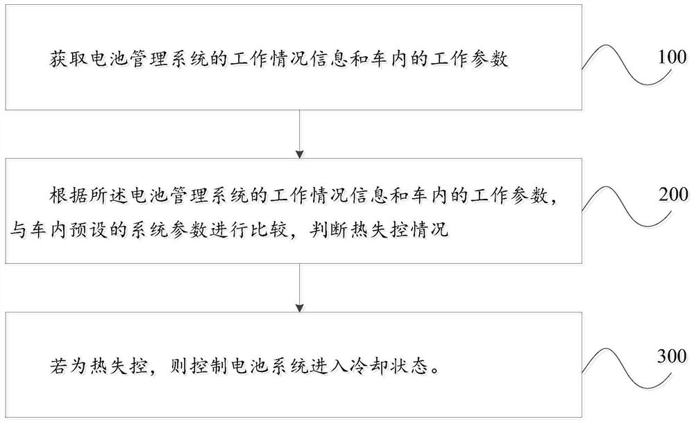 一种电池热控制的方法、系统和汽车