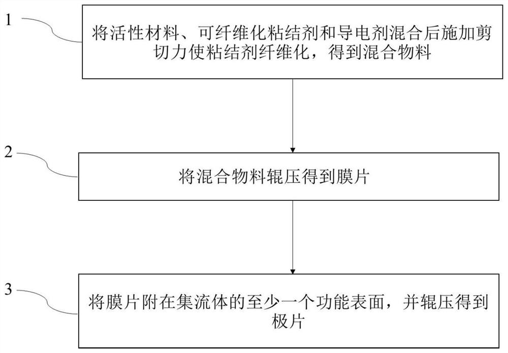 一种极片的制备方法和锂离子电池