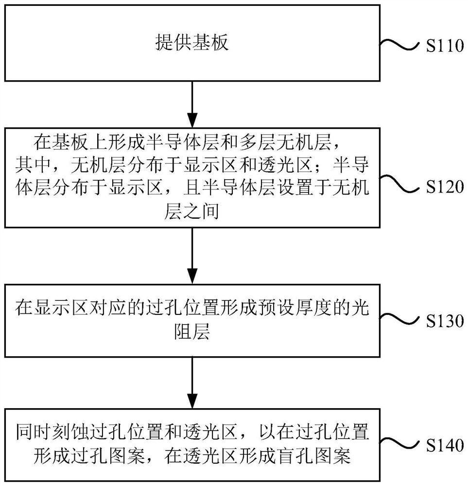 显示面板的制作方法和显示面板