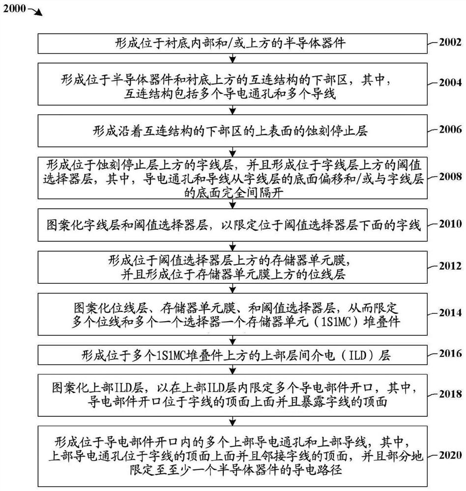 集成芯片和用于形成存储器器件的方法