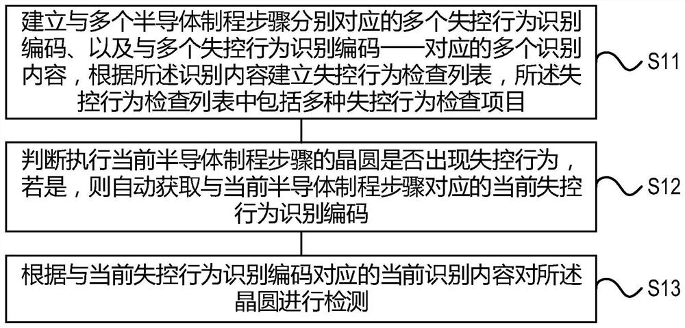 半导体制程中失控行为的处理方法及处理装置