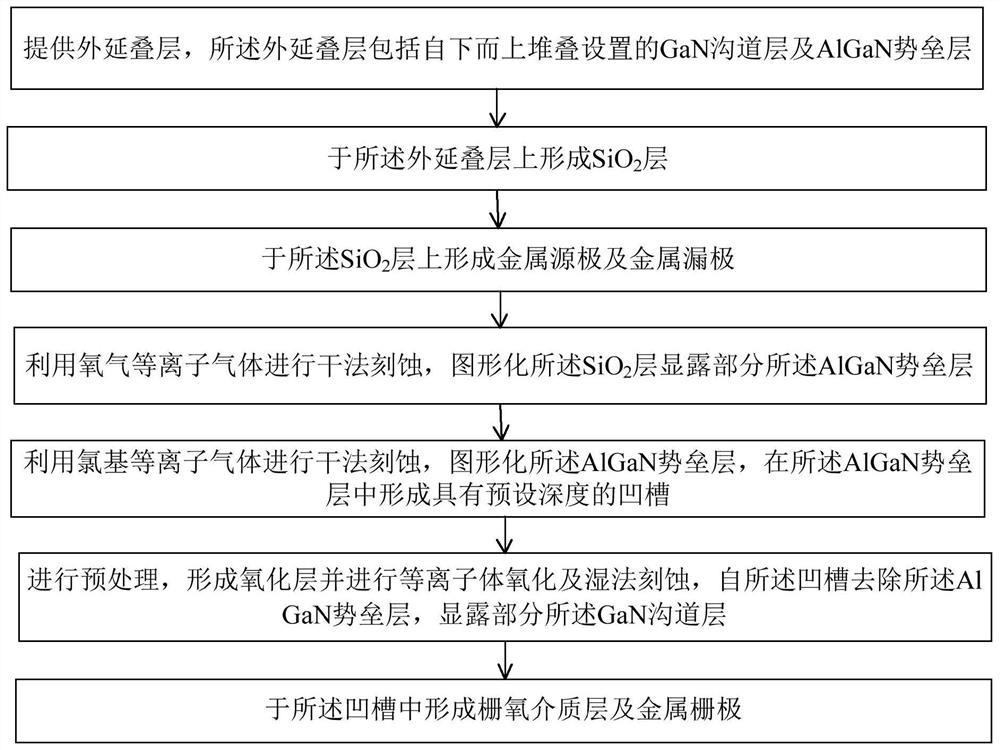 GaN器件及制备方法