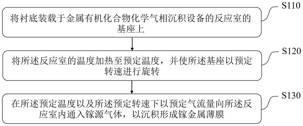 镓金属薄膜的制作方法以及氮化镓衬底的保护方法