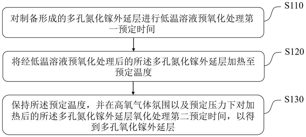 多孔氧化镓外延层及其制备方法