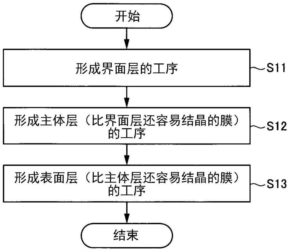 膜形成方法和膜形成装置